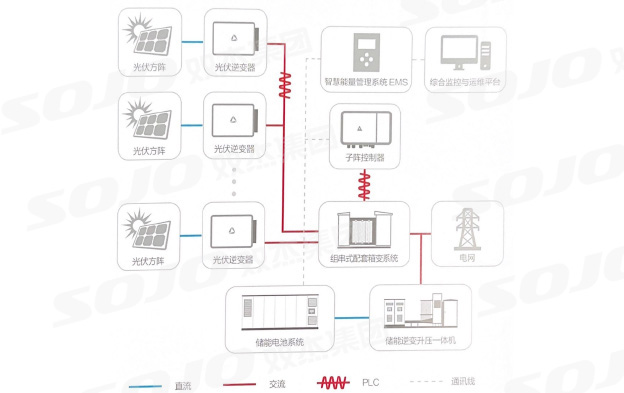 光储系统互换耦合利用